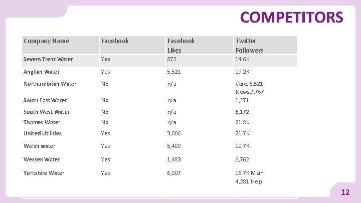 COMPETITORS Company Name Facebook Likes Twitter Followers Severn Trent Water Yes 872 14. 6