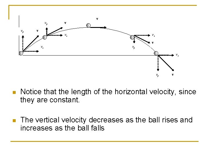 v vy vy v v vx vx vy v n Notice that the length