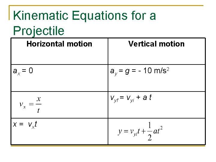 Kinematic Equations for a Projectile Horizontal motion ax = 0 Vertical motion ay =
