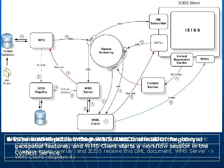 4 -5 - WFS publishes the as GML Feature. Collection document into a topic