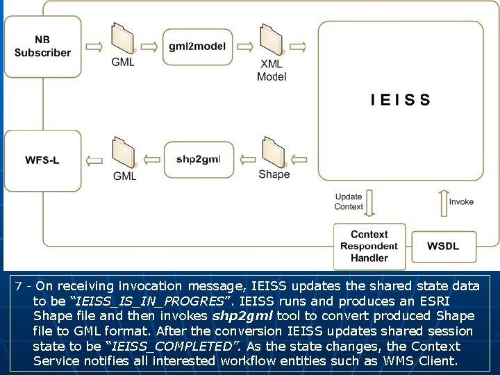 7 - On receiving invocation message, IEISS updates the shared state data to be