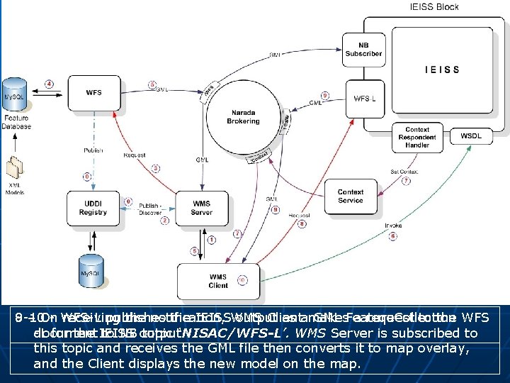 9 -10 - WFS-L publishes the IEISSWMS output as amakes GML Feature. Collection 8
