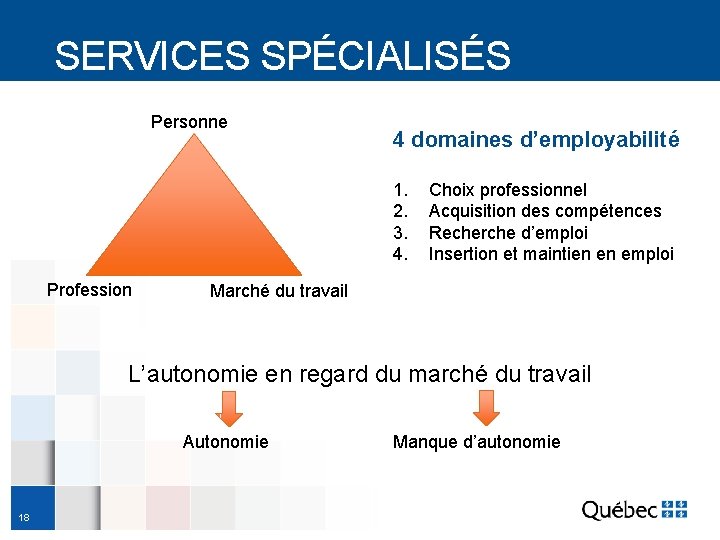 SERVICES SPÉCIALISÉS Personne 4 domaines d’employabilité 1. 2. 3. 4. Profession Choix professionnel Acquisition