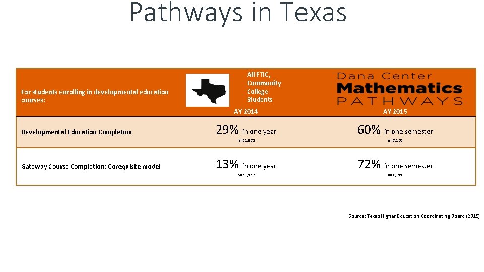 Pathways in Texas For students enrolling in developmental education courses: Developmental Education Completion All