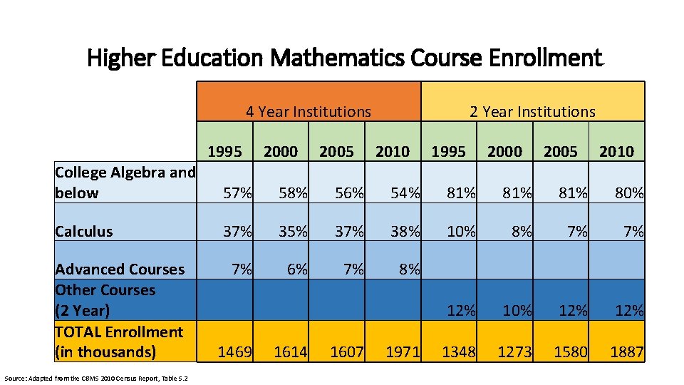 Higher Education Mathematics Course Enrollment 4 Year Institutions 1995 2000 2005 2 Year Institutions