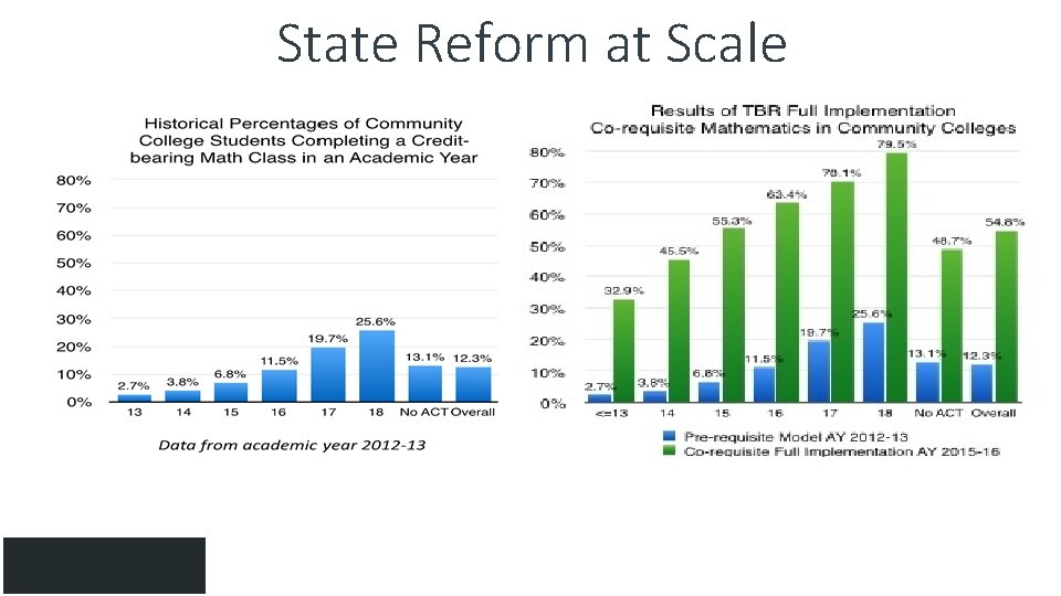 State Reform at Scale 