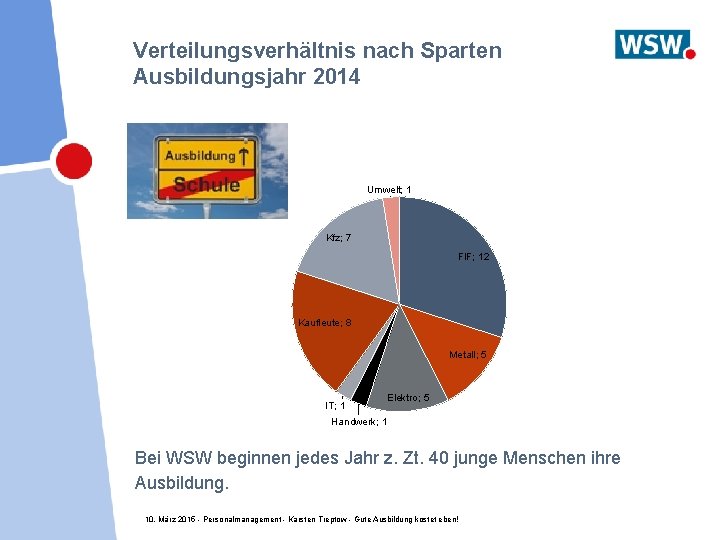 Verteilungsverhältnis nach Sparten Ausbildungsjahr 2014 Umwelt; 1 Kfz; 7 FIF; 12 Kaufleute; 8 Metall;