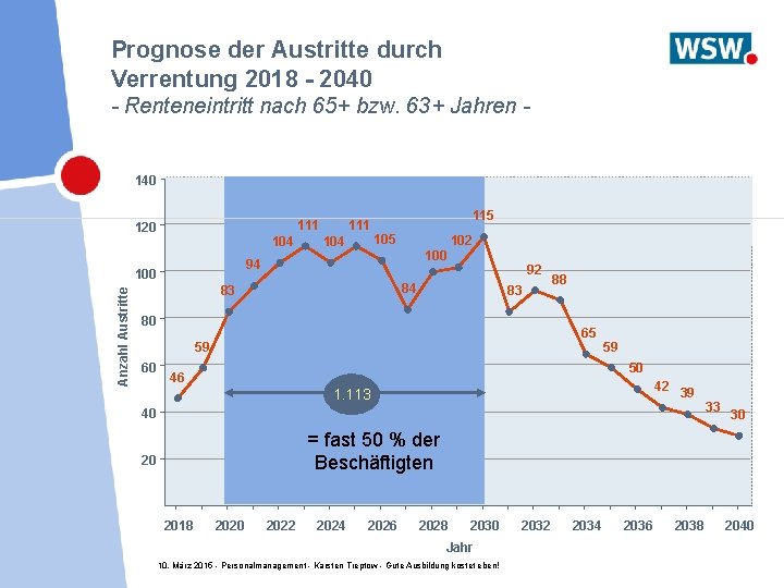 Prognose der Austritte durch Verrentung 2018 - 2040 - Renteneintritt nach 65+ bzw. 63+