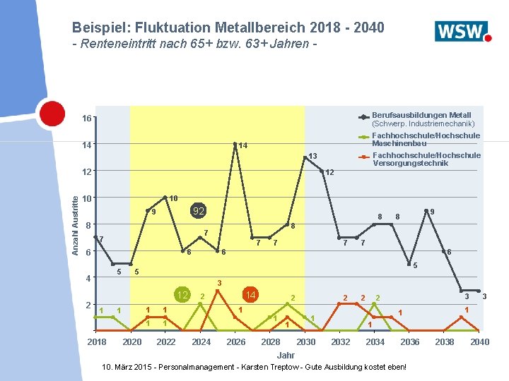 Beispiel: Fluktuation Metallbereich 2018 - 2040 - Renteneintritt nach 65+ bzw. 63+ Jahren -