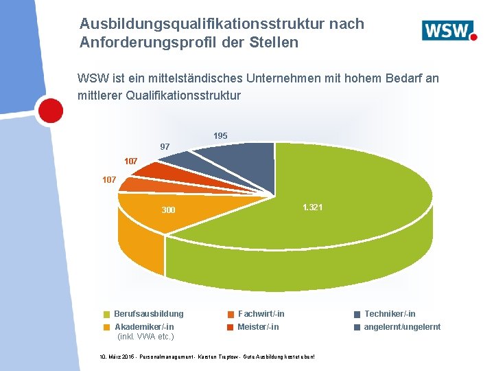 Ausbildungsqualifikationsstruktur nach Anforderungsprofil der Stellen WSW ist ein mittelständisches Unternehmen mit hohem Bedarf an