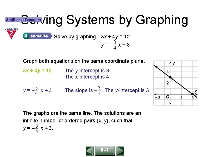 ALGEBRA 1 LESSON 9 -1 Solving Systems by Graphing Solve by graphing. 3 x