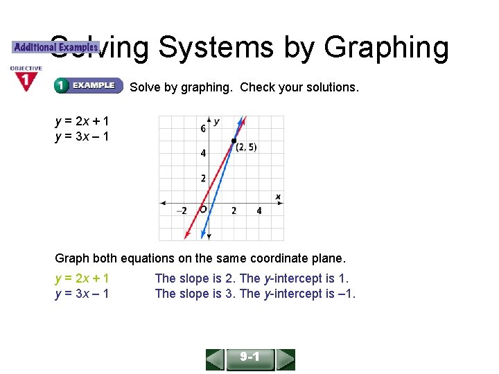 ALGEBRA 1 LESSON 9 -1 Solving Systems by Graphing Solve by graphing. Check your