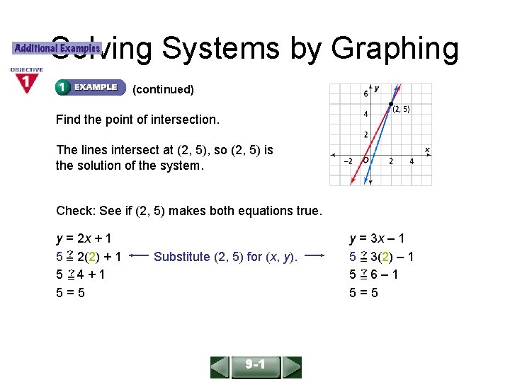 ALGEBRA 1 LESSON 9 -1 Solving Systems by Graphing (continued) Find the point of