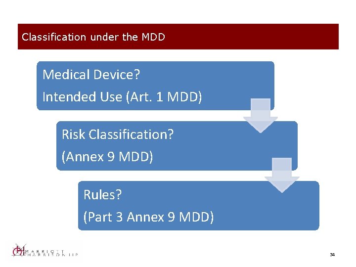 Classification under the MDD Medical Device? Intended Use (Art. 1 MDD) Risk Classification? (Annex