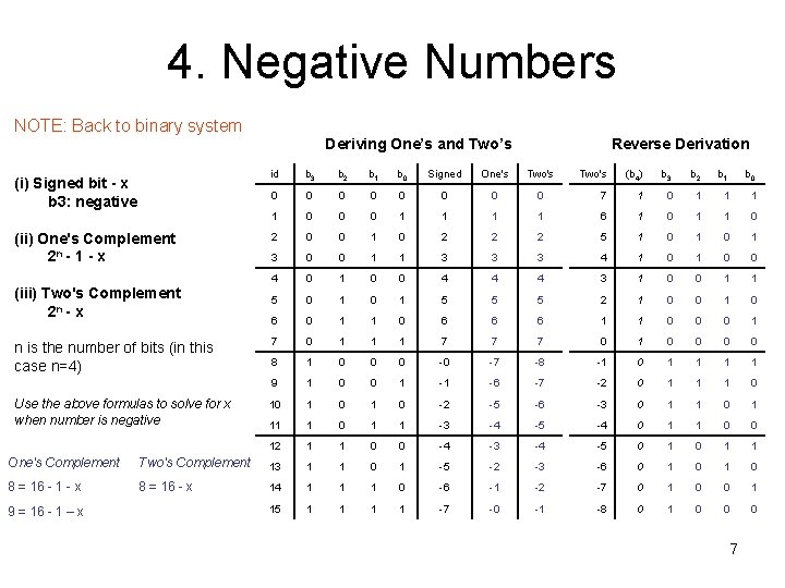 4. Negative Numbers NOTE: Back to binary system Deriving One’s and Two’s (i) Signed