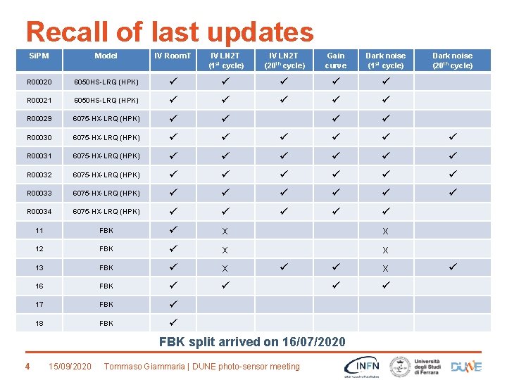 Recall of last updates Si. PM Model IV Room. T IV LN 2 T