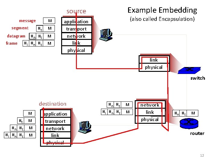Example Embedding source message segment Ht M M datagram M frame M Hn Ht