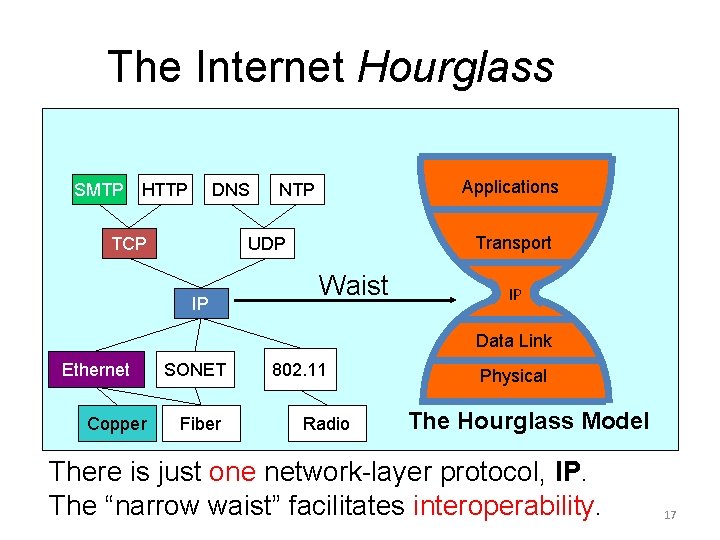 The Internet Hourglass SMTP HTTP DNS TCP Applications NTP Transport UDP IP Waist IP