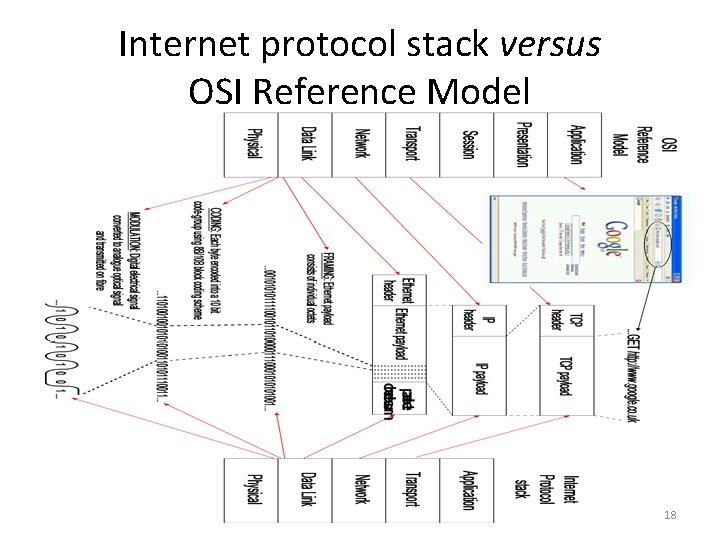 Internet protocol stack versus OSI Reference Model 18 