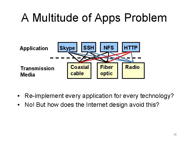 A Multitude of Apps Problem Application Transmission Media Skype SSH Coaxial cable NFS Fiber