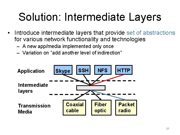 Solution: Intermediate Layers • Introduce intermediate layers that provide set of abstractions for various