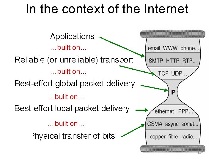 In the context of the Internet Applications …built on… Reliable (or unreliable) transport …built