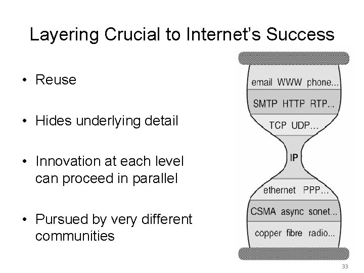 Layering Crucial to Internet’s Success • Reuse • Hides underlying detail • Innovation at