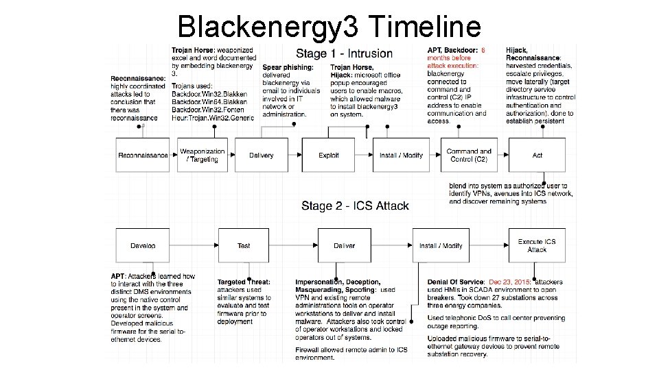 Blackenergy 3 Timeline 