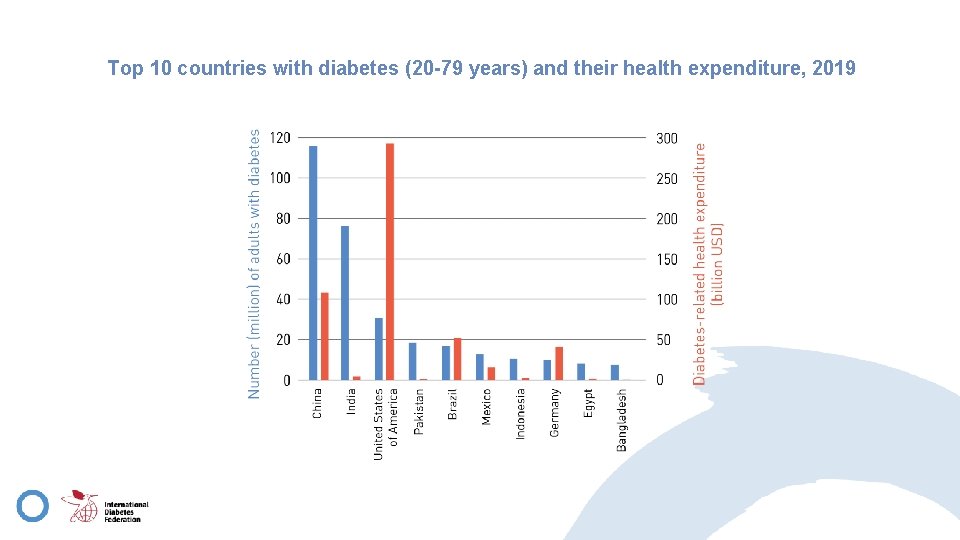 Top 10 countries with diabetes (20 -79 years) and their health expenditure, 2019 
