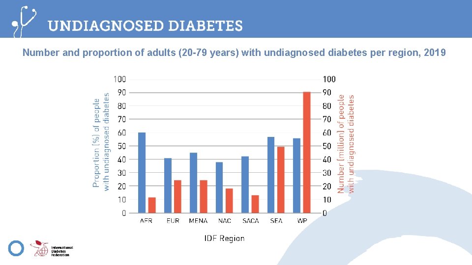 Number and proportion of adults (20 -79 years) with undiagnosed diabetes per region, 2019