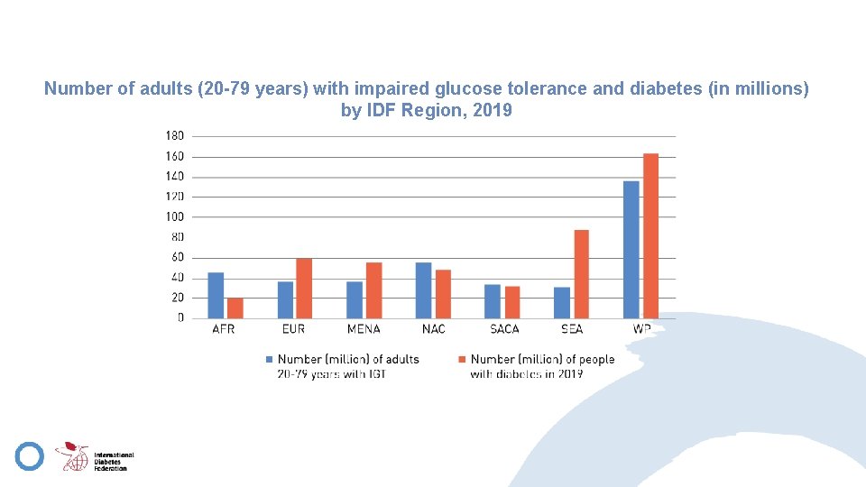 Number of adults (20 -79 years) with impaired glucose tolerance and diabetes (in millions)
