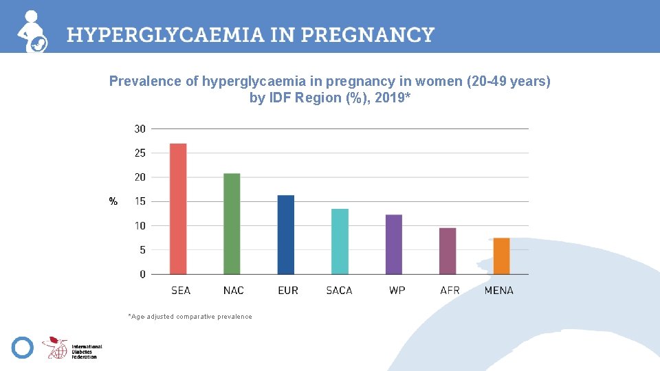 Prevalence of hyperglycaemia in pregnancy in women (20 -49 years) by IDF Region (%),