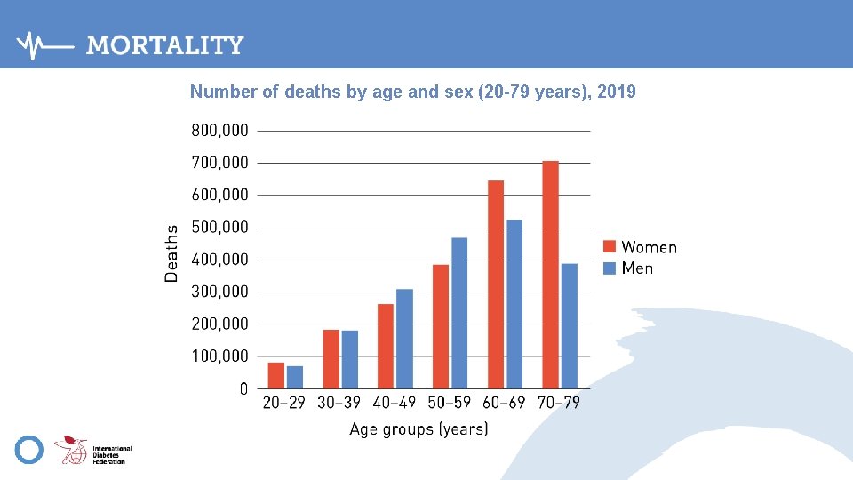 Number of deaths by age and sex (20 -79 years), 2019 