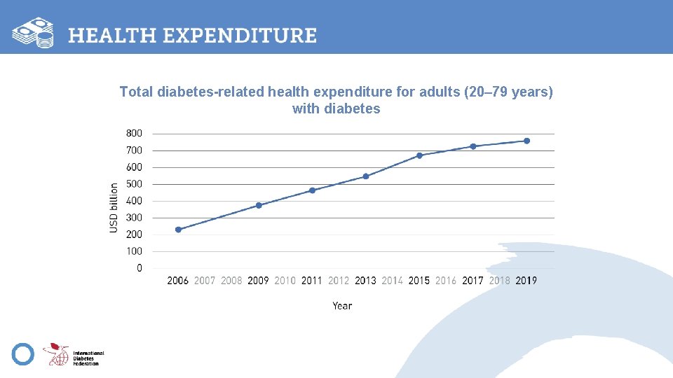 Total diabetes-related health expenditure for adults (20– 79 years) with diabetes 