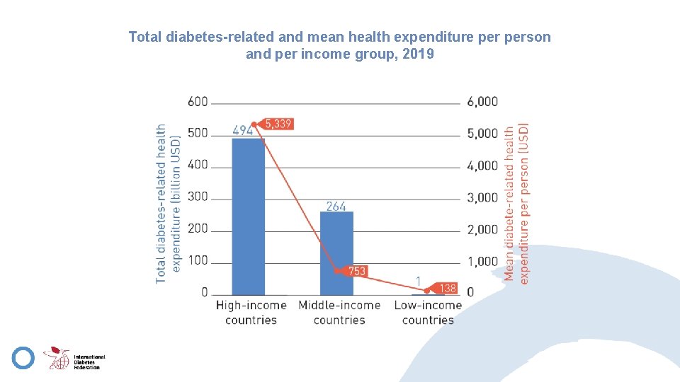 Total diabetes-related and mean health expenditure person and per income group, 2019 