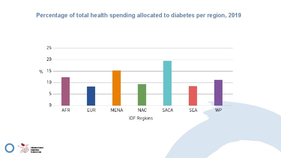 Percentage of total health spending allocated to diabetes per region, 2019 