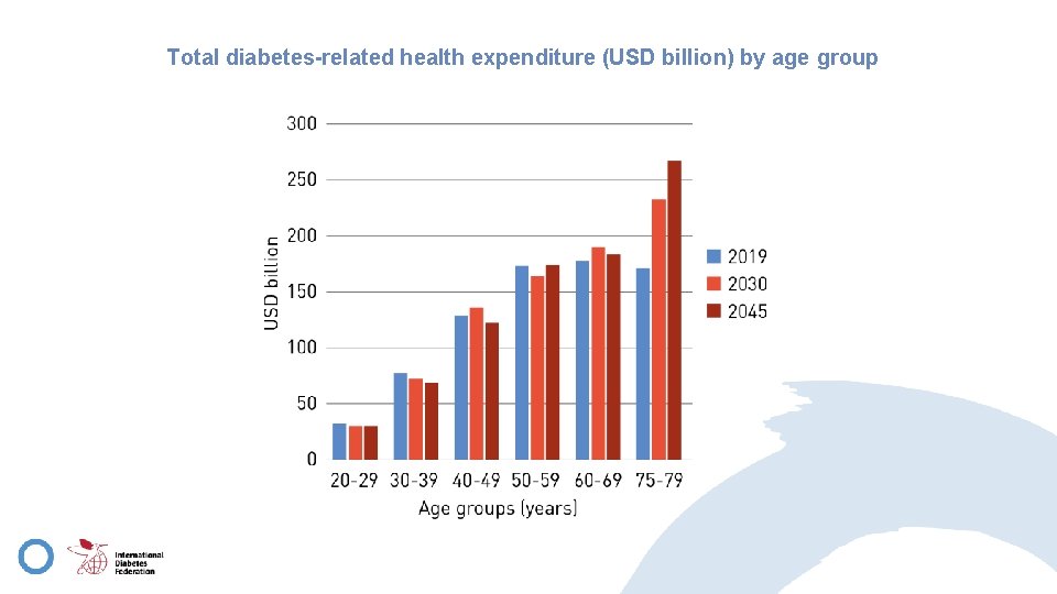 Total diabetes-related health expenditure (USD billion) by age group 