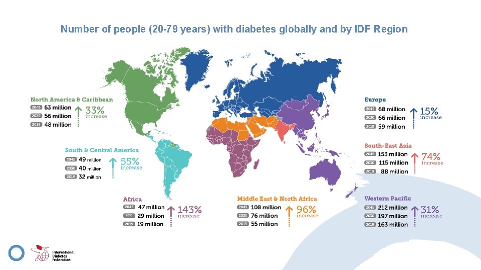 Number of people (20 -79 years) with diabetes globally and by IDF Region 