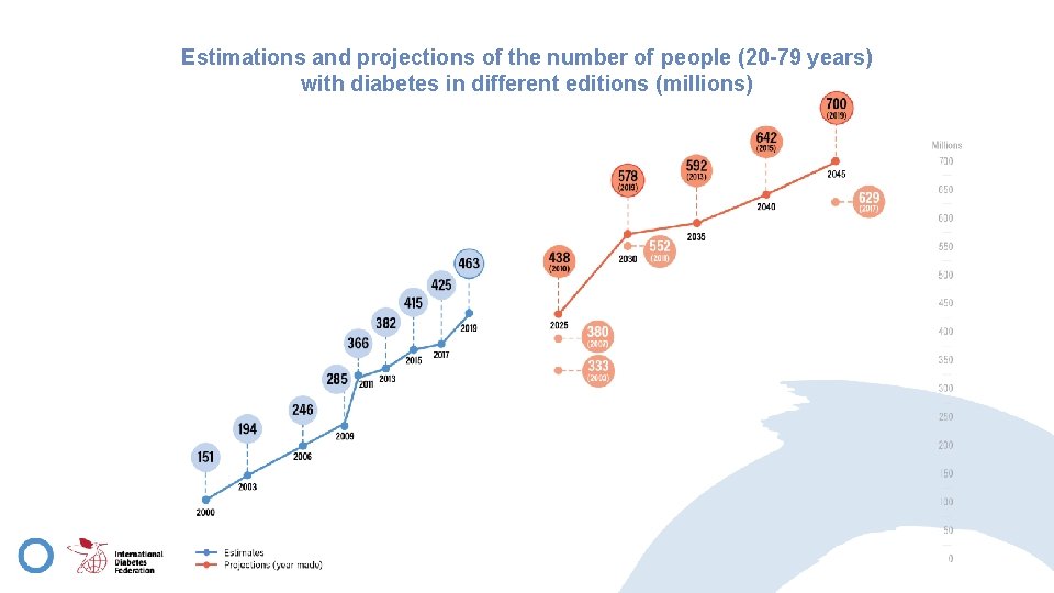 Estimations and projections of the number of people (20 -79 years) with diabetes in