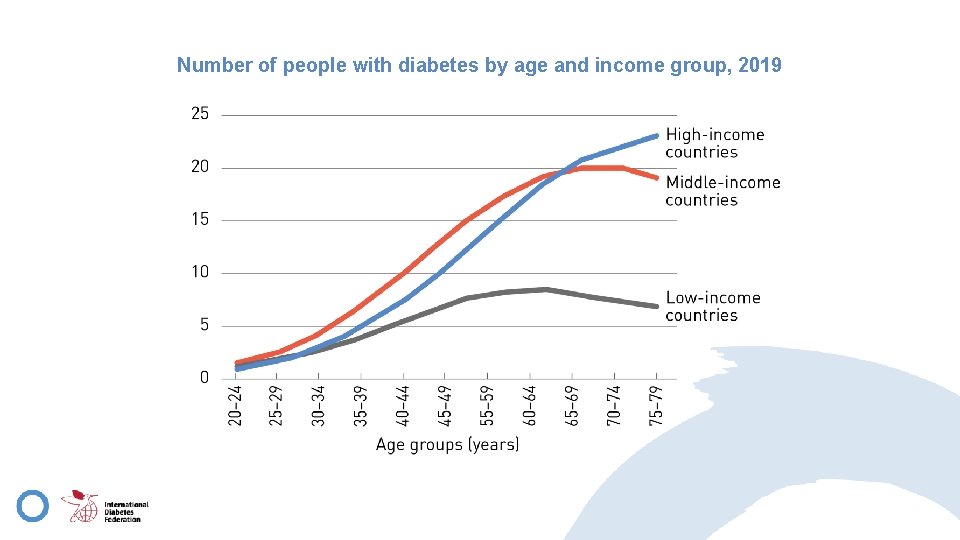 Number of people with diabetes by age and income group, 2019 