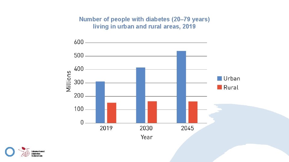 Number of people with diabetes (20– 79 years) living in urban and rural areas,