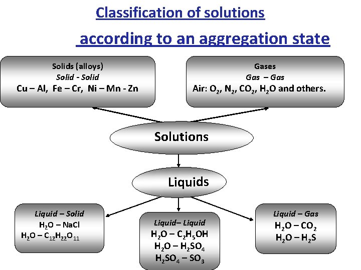 Classification of solutions according to an aggregation state Solids (alloys) Solid - Solid Cu