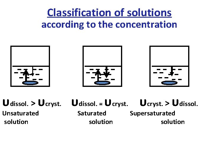 Classification of solutions according to the concentration υdissol. > υcryst. υdissol. = υcryst. >