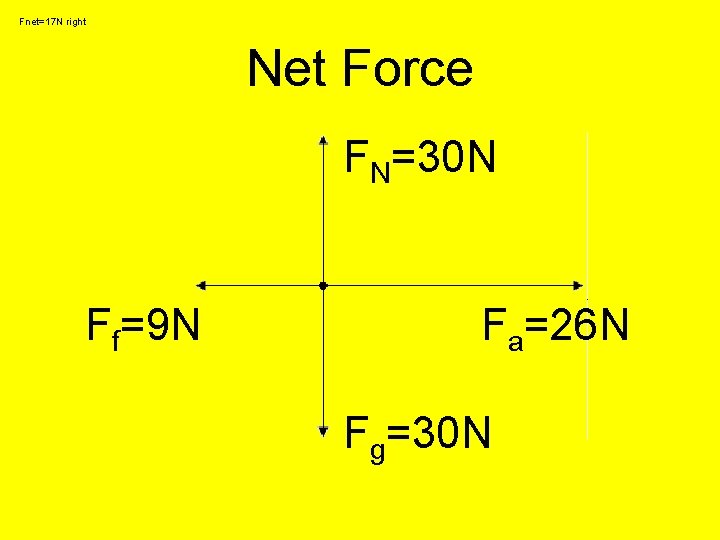 Fnet=17 N right Net Force FN=30 N Ff=9 N Fa=26 N Fg=30 N 