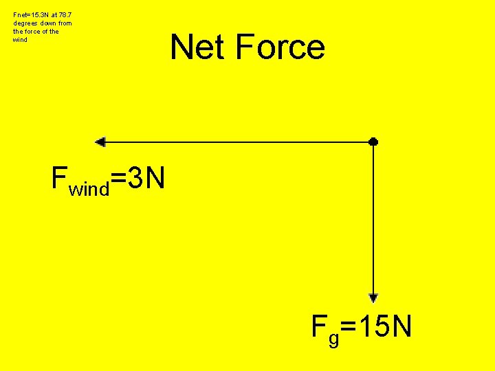 Fnet=15. 3 N at 78. 7 degrees down from the force of the wind