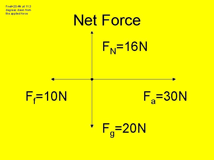 Fnet=20. 4 N at 11. 3 degrees down from the applied force Net Force