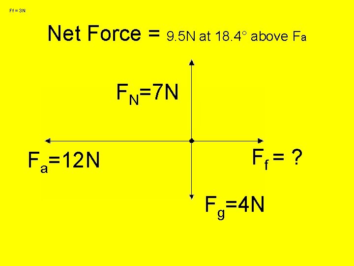 Ff = 3 N Net Force = 9. 5 N at 18. 4° above