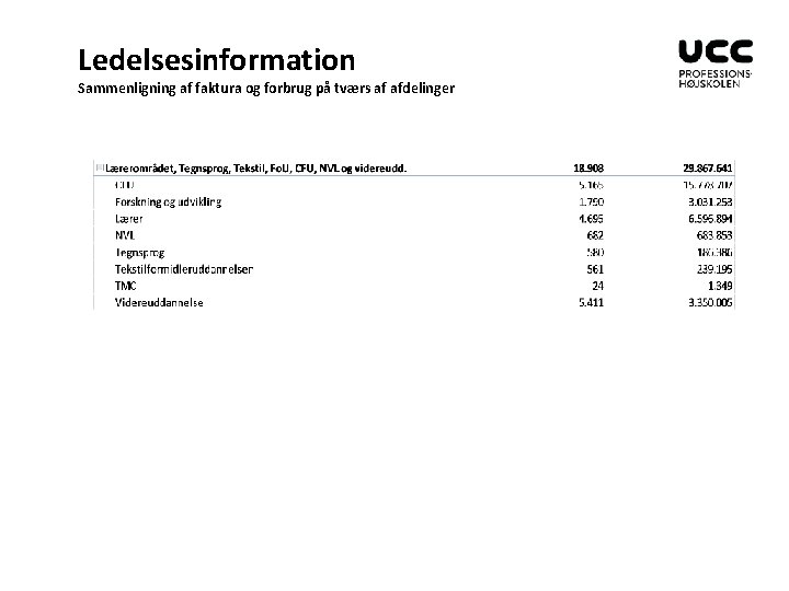 Ledelsesinformation Sammenligning af faktura og forbrug på tværs af afdelinger 