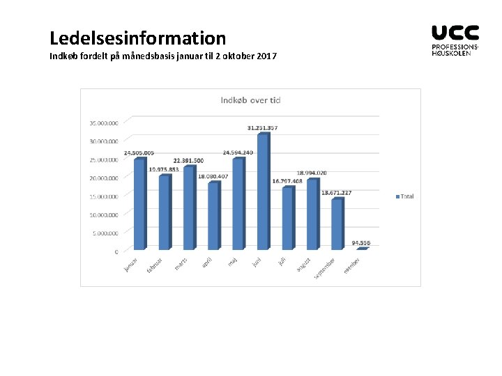 Ledelsesinformation Indkøb fordelt på månedsbasis januar til 2 oktober 2017 