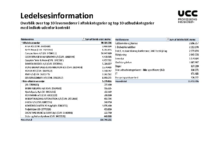 Ledelsesinformation Overblik over top 10 leverandører i aftalekategorier og top 10 udbudskategorier med indkøb